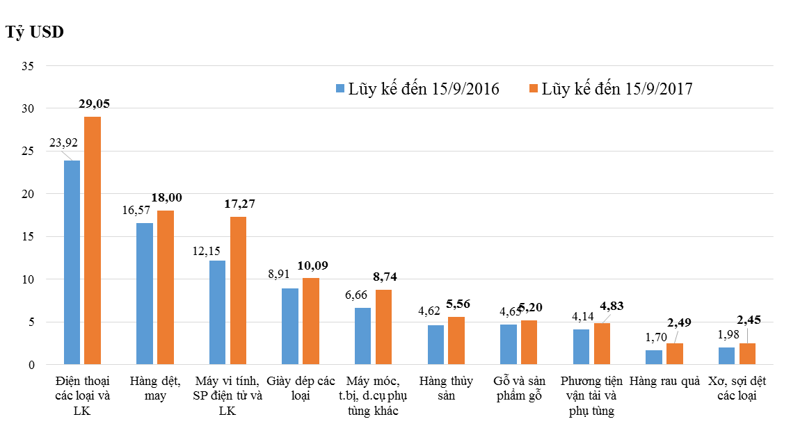 Kim ngạch hàng hóa XNK đến 15/9 đạt gần 300 tỷ USD