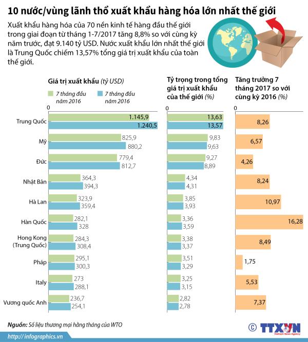 [Infographics] Mười nước, vùng lãnh thổ xuất khẩu hàng hóa lớn nhất