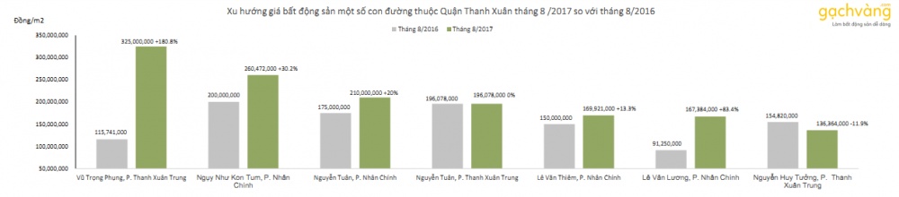 nbspgia dat nhieu tuyen duong trung tam quan thanh xuan tang manh nho thong tin mo duong