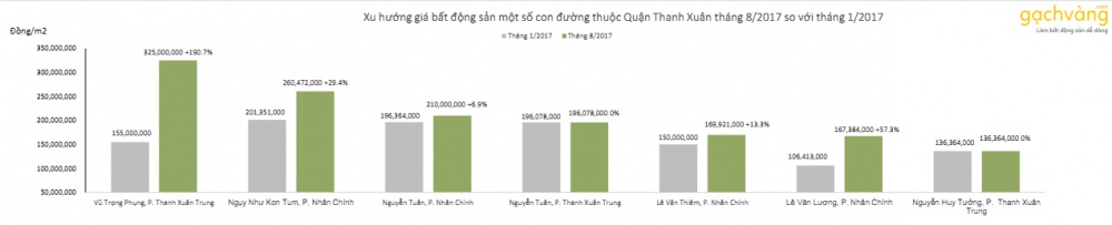 nbspgia dat nhieu tuyen duong trung tam quan thanh xuan tang manh nho thong tin mo duong