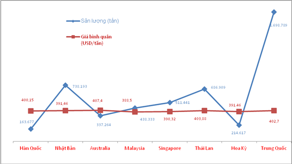 Giá dầu thô xuất đi Malaysia thấp nhất