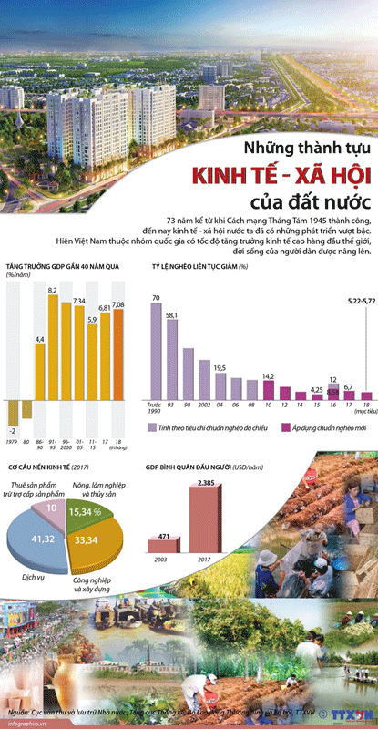 infographics nhung thanh tuu kinh te xa hoi cua dat nuoc