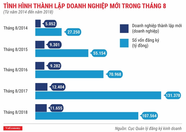 infographics toan canh buc tranh thanh lap doanh nghiep thang 82018