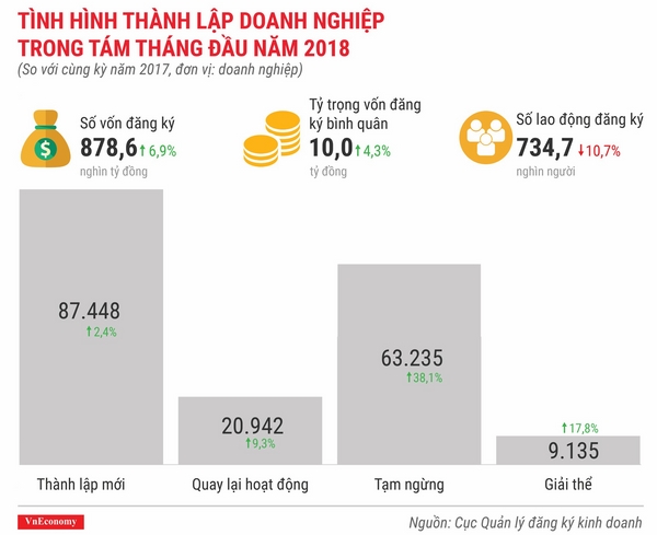 infographics toan canh buc tranh thanh lap doanh nghiep thang 82018