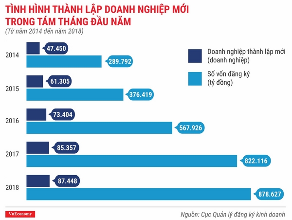 infographics toan canh buc tranh thanh lap doanh nghiep thang 82018