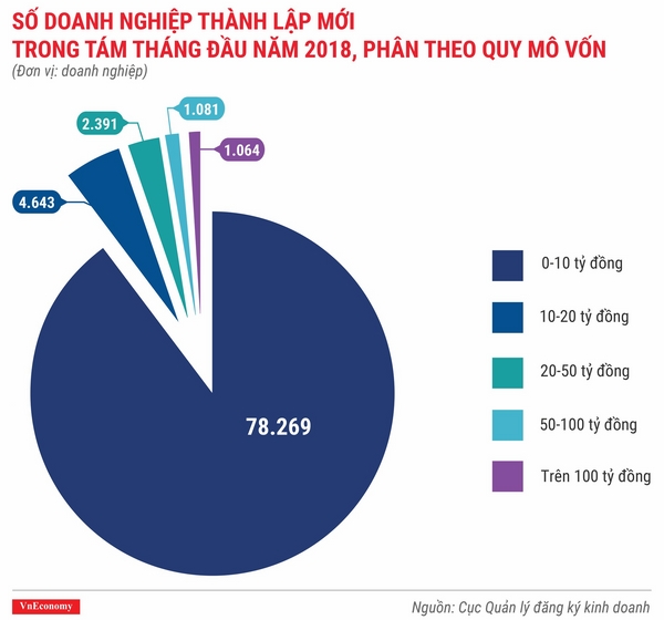 infographics toan canh buc tranh thanh lap doanh nghiep thang 82018