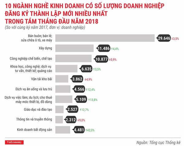 infographics toan canh buc tranh thanh lap doanh nghiep thang 82018