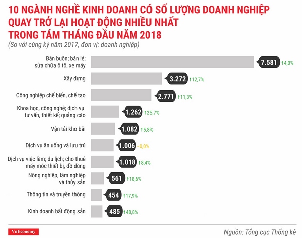 infographics toan canh buc tranh thanh lap doanh nghiep thang 82018