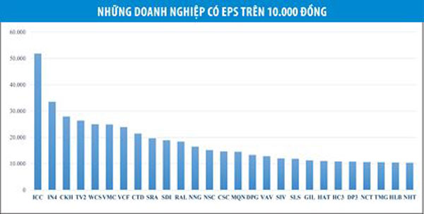 eps cao gia co phieu thap co hoi hay cai bay