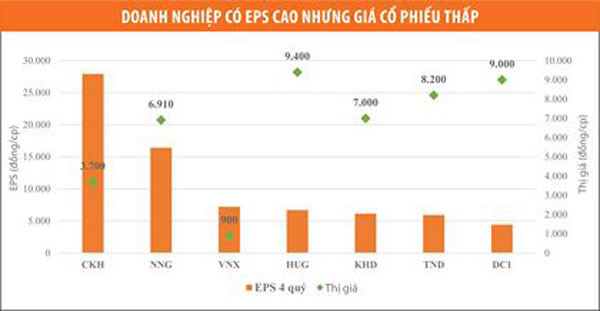 eps cao gia co phieu thap co hoi hay cai bay