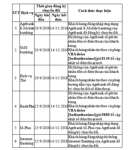 agribank ho tro kha ch ha ng chuye n do i so die n thoa i tu 11 so sang 10 so