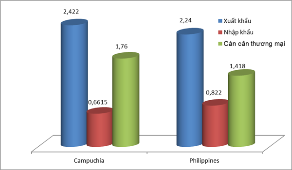 Xuất siêu gần 3,2 tỷ USD sang Campuchia và Philippines