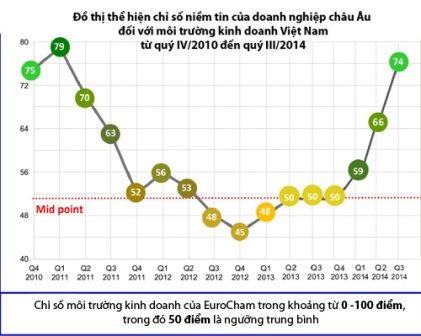 Niềm tin của doanh nghiệp châu Âu tại Việt Nam gia tăng