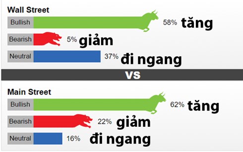 Giá vàng tuần tới tăng cao nhất cũng chỉ ở mức 33 triệu đồng/lượng