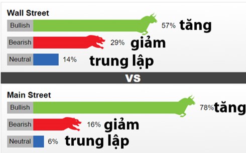 Dự báo giá vàng tăng trong tuần sau