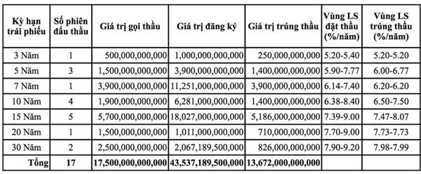 Tháng 9, HNX huy động hơn 13,6 nghìn tỷ đồng trái phiếu