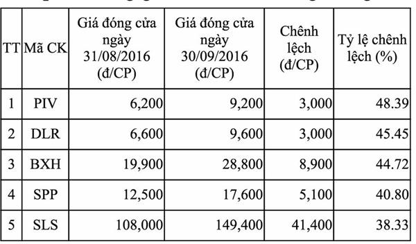 Thị trường HNX tháng 9: Chỉ số ngành công nghiệp tăng mạnh