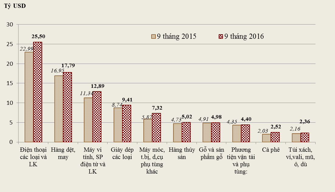 Đến hết tháng 9