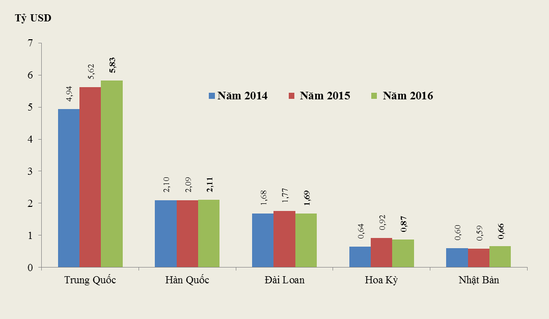 Những nhóm hàng nhập khẩu chính 9 tháng năm 2016