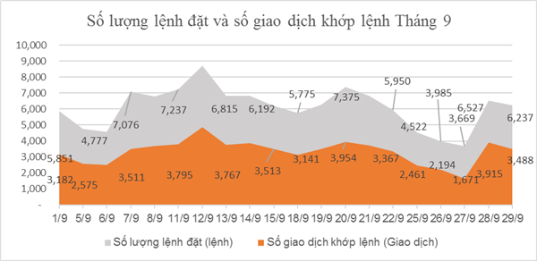 Giao dịch phái sinh tháng 9 tăng trưởng mạnh