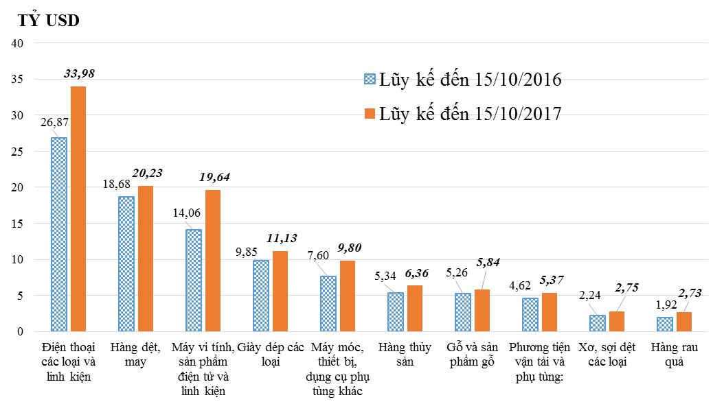 Đến 15/10: Đã xuất siêu gần 1,09 tỷ USD