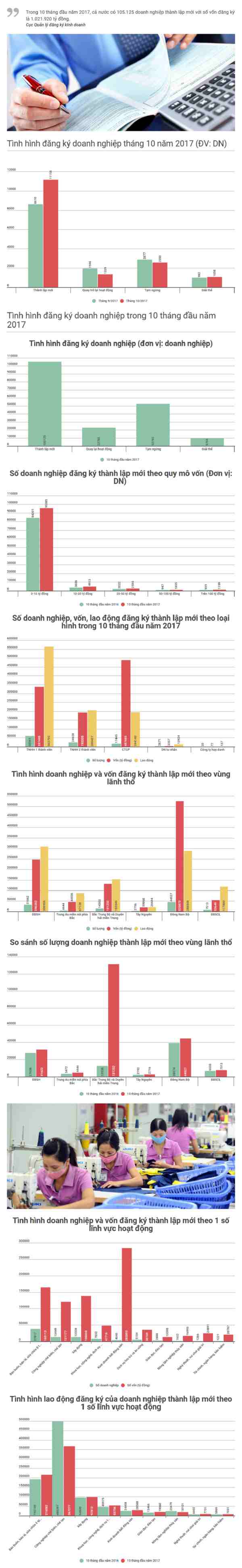 Bức tranh doanh nghiệp lập mới 10 tháng