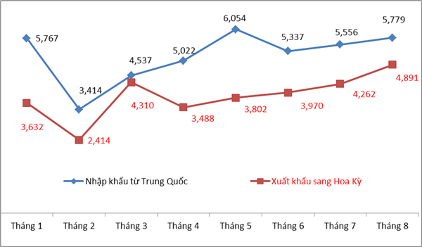 Nhập khẩu từ Trung Quốc, xuất khẩu sang Mỹ chưa tăng bất thường