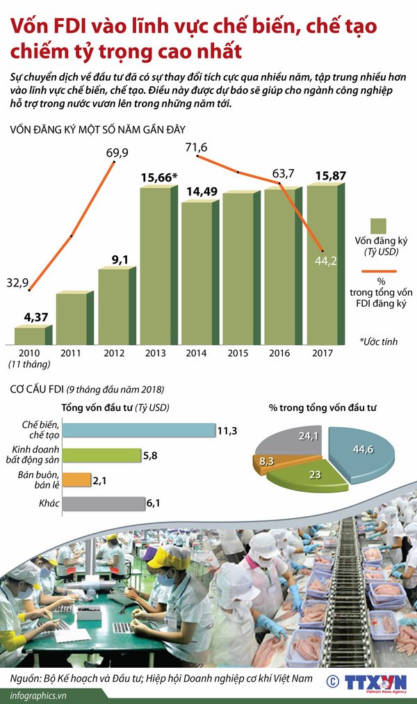 [Infographics] FDI vào lĩnh vực chế biến, chế tạo chiếm tỷ trọng cao