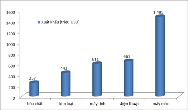 Xuất khẩu sang Ấn Độ tăng gần 89%, Việt Nam thặng dư 2 tỷ USD