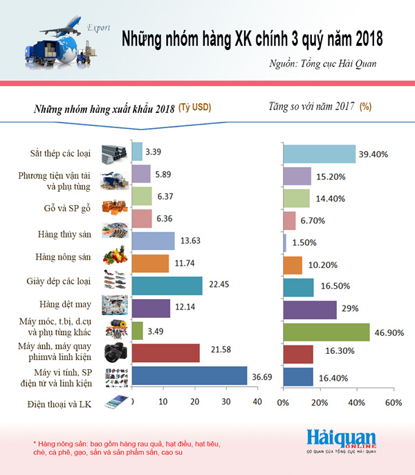 infographic nhung nhom hang xuat khau chinh 3 quy nam 2018