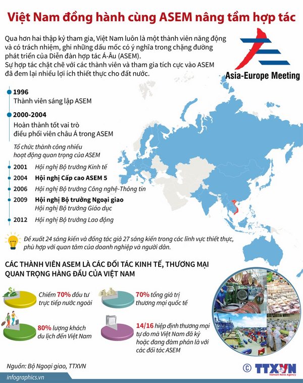 [Infographics] Việt Nam đồng hành cùng ASEM nâng tầm hợp tác