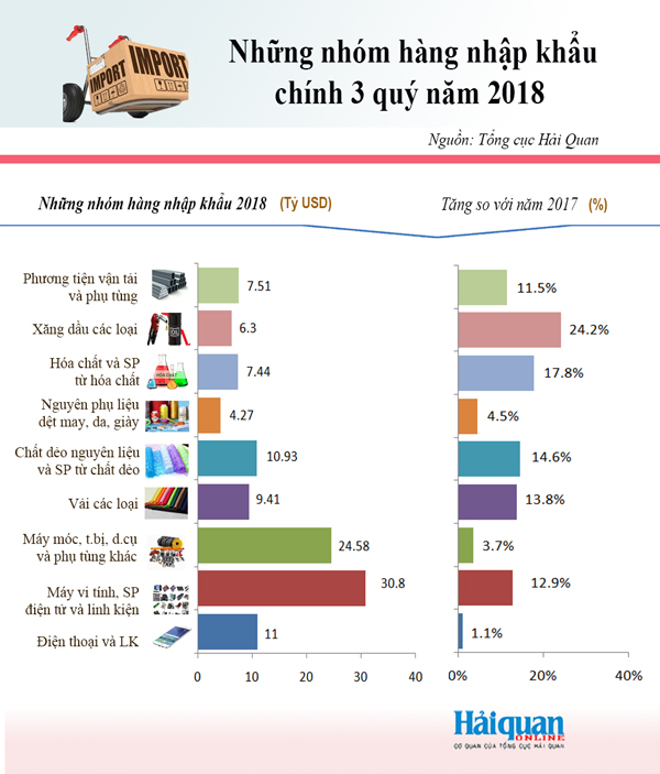 [Infographics] Những nhóm hàng nhập khẩu chính 3 quý năm 2018