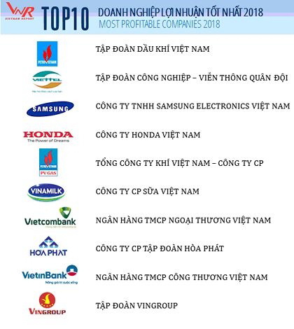 PVN đứng đầu Top 10 doanh nghiệp lợi nhuận tốt nhất Việt Nam 2018