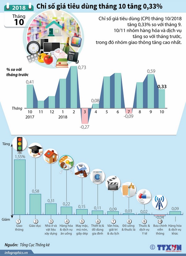 [Infographics] Chỉ số giá tiêu dùng tháng 10 tăng 0,33%