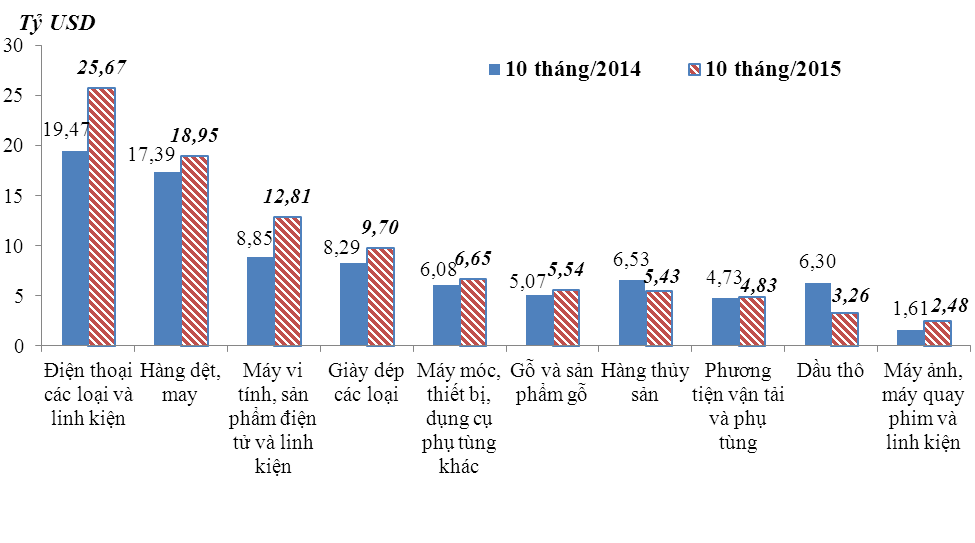 10 tháng năm 2015: Nhập siêu 3,58 tỷ USD