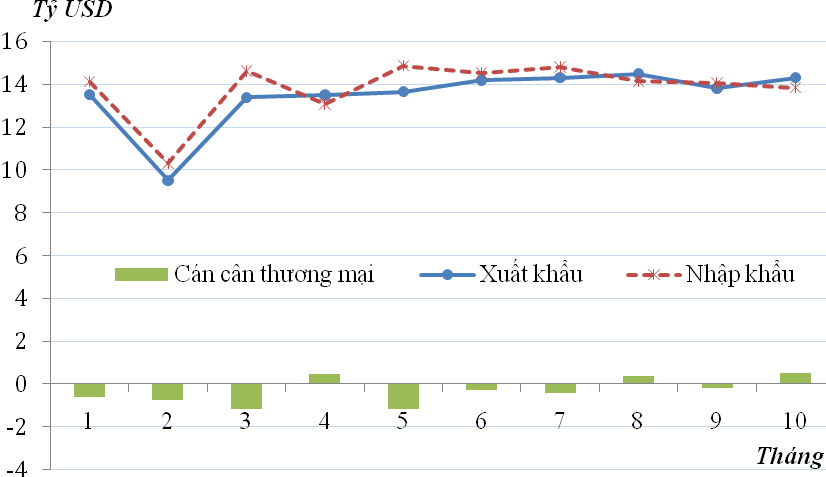 Những mặt hàng xuất khẩu chính 10 tháng năm 2015