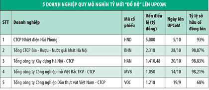 UPCoM: Thanh khoản “lạc nhịp” với quy mô vốn hóa