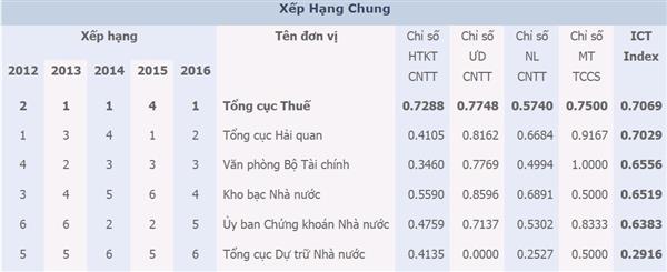 Tổng cục Thuế vươn lên dẫn đầu ICT Index ngành Tài chính 2016