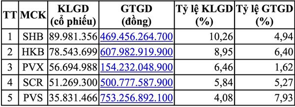 Tháng 10, khối lượng giao dịch tại HNX tăng nhẹ