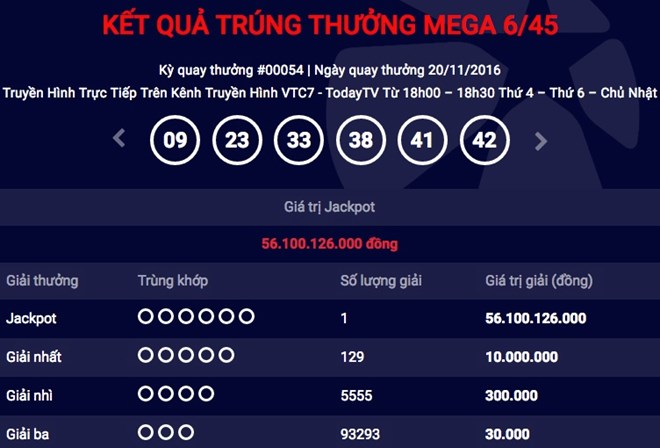 Thêm một người trúng giải Jackpot trị giá hơn 56 tỷ đồng