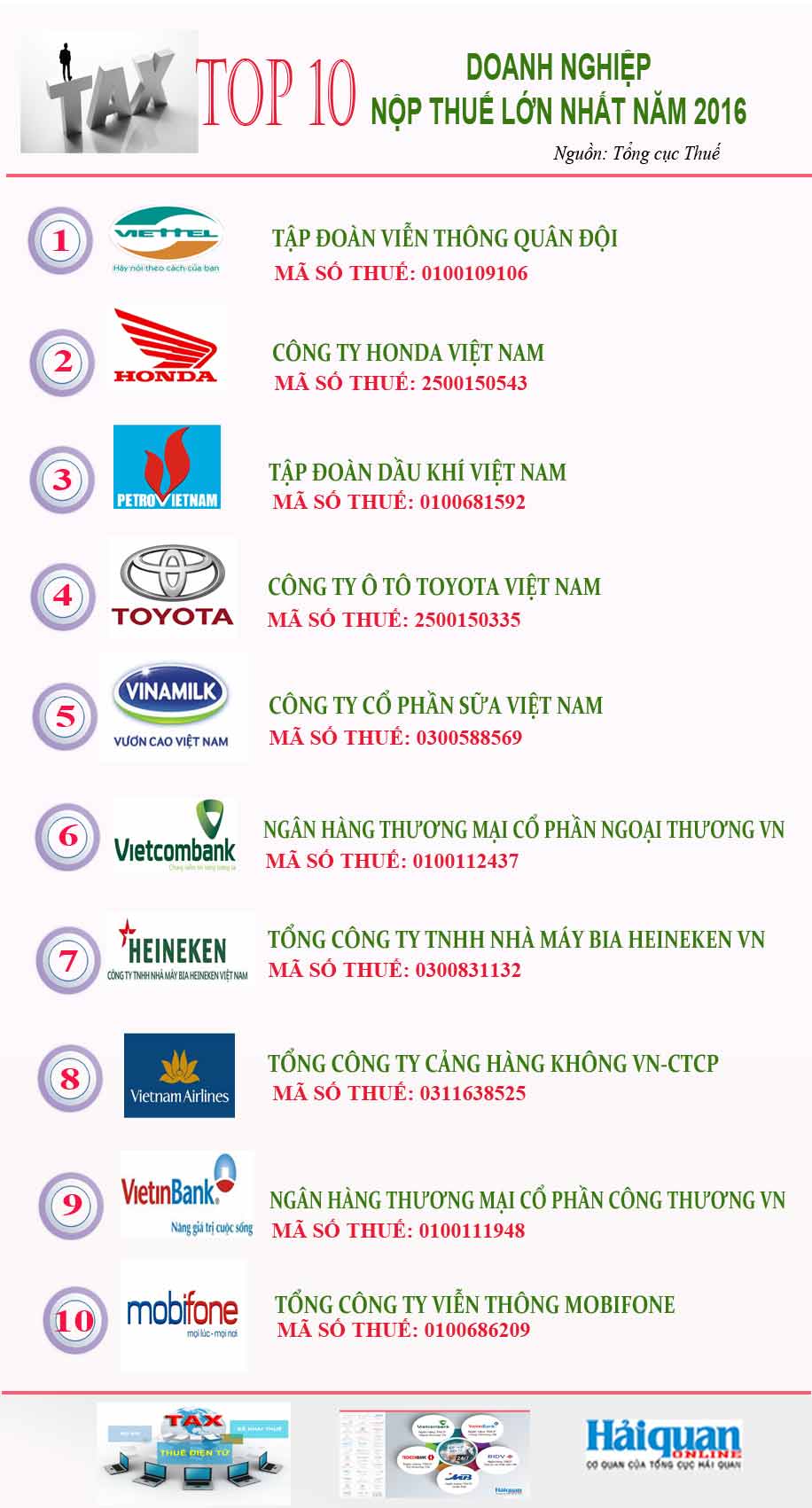 Infographics: Top 10 doanh nghiệp nộp thuế lớn nhất năm 2016