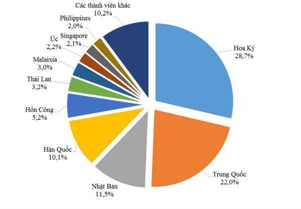 Gần 76,6% kim ngạch XNK của Việt Nam đến từ APEC