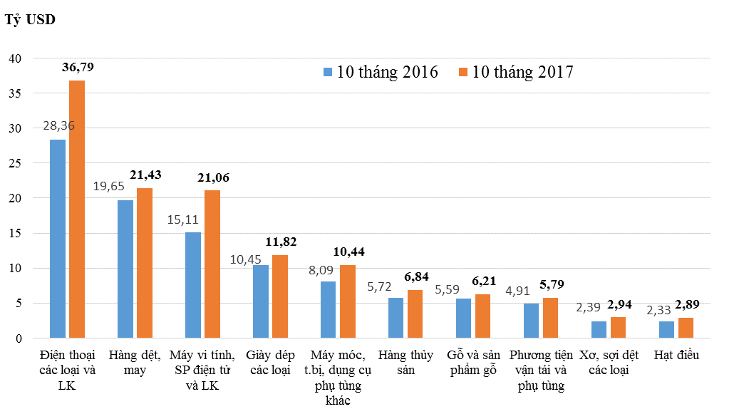 Những nhóm hàng xuất khẩu chính 10 tháng năm 2017