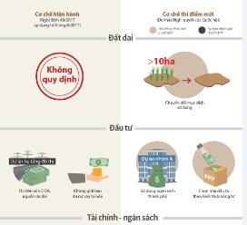 [Infographic] Cơ chế đặc thù thí điểm cho TP HCM có gì mới?