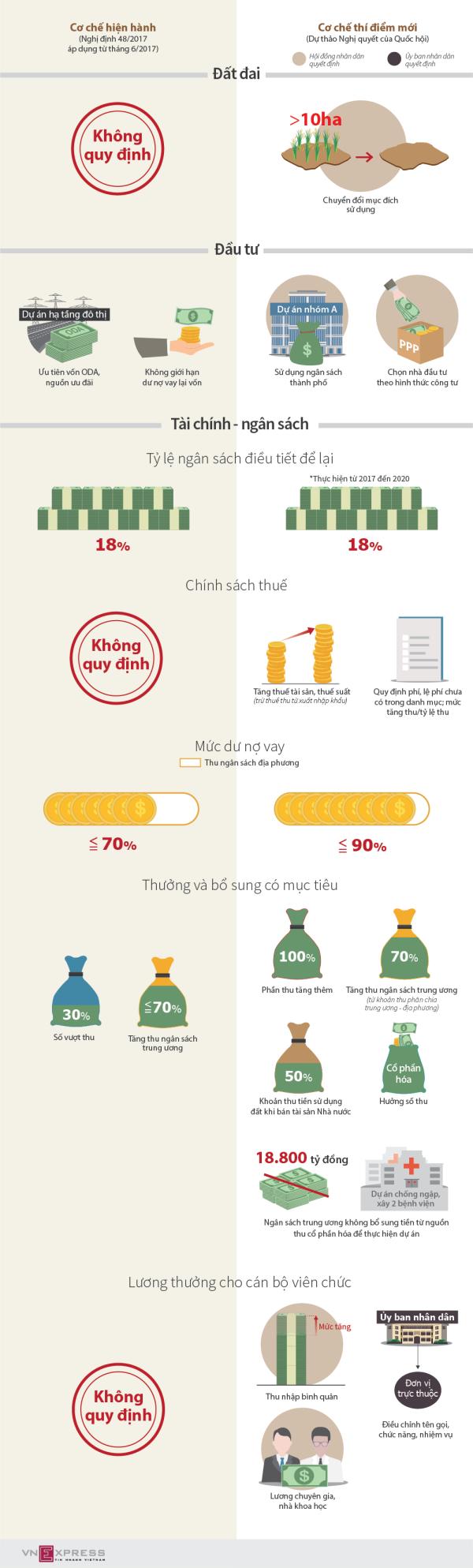 infographic co che dac thu thi diem cho tp hcm co gi moi