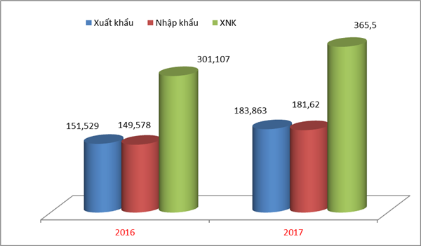 Có dấu hiệu nhập siêu trở lại