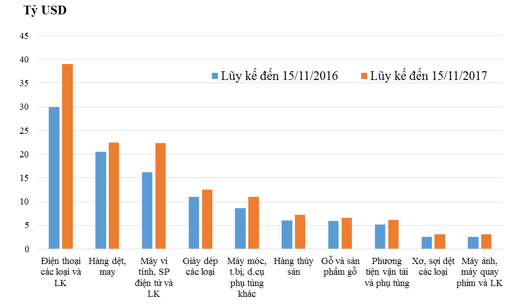 Kim ngạch hàng hóa XNK đến 15/11 đạt 365,48 tỷ USD