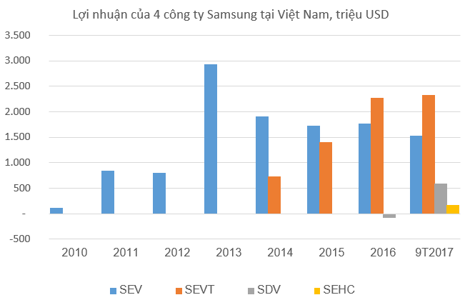 Samsung lãi 19 tỷ USD, gấp đôi vốn đầu tư ở Việt Nam