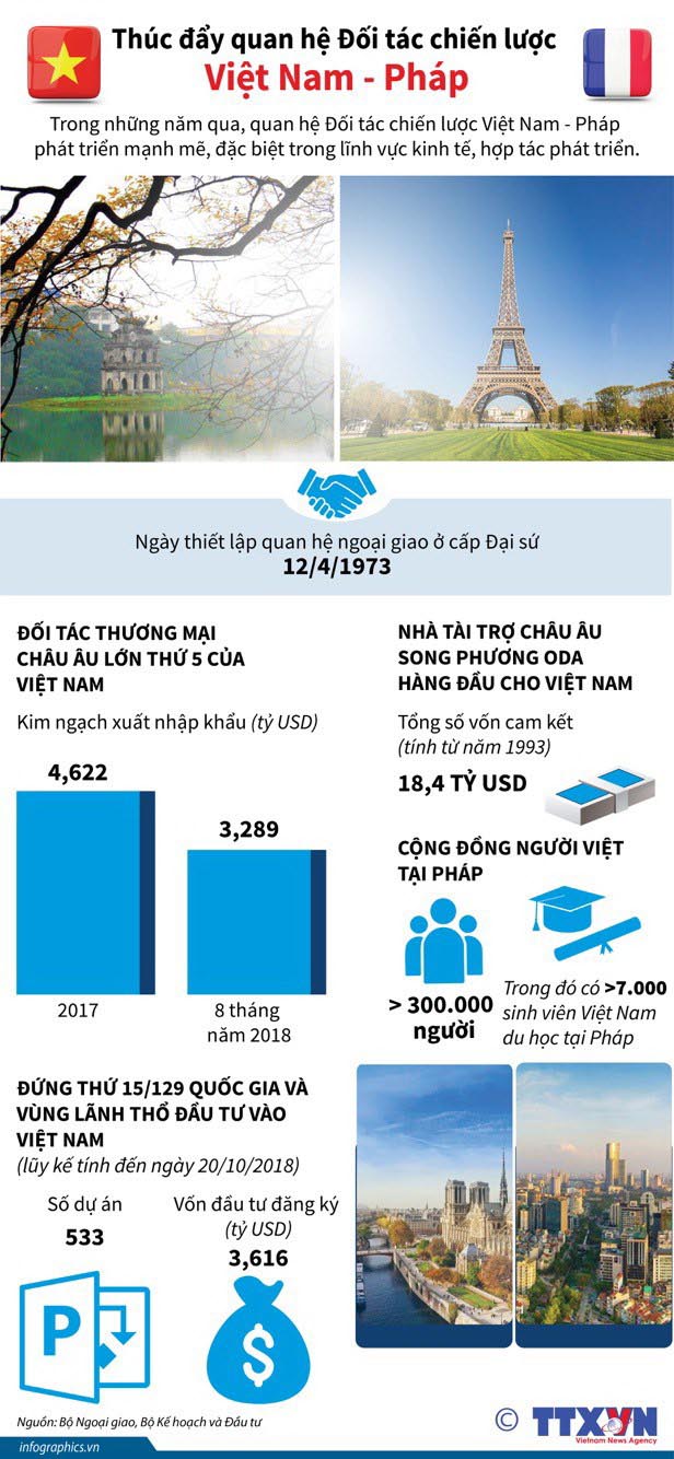 [Infographics] Thúc đẩy quan hệ Đối tác chiến lược Việt Nam