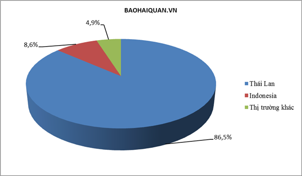 86,5% lượng ô tô nhập tuần qua từ Thái Lan